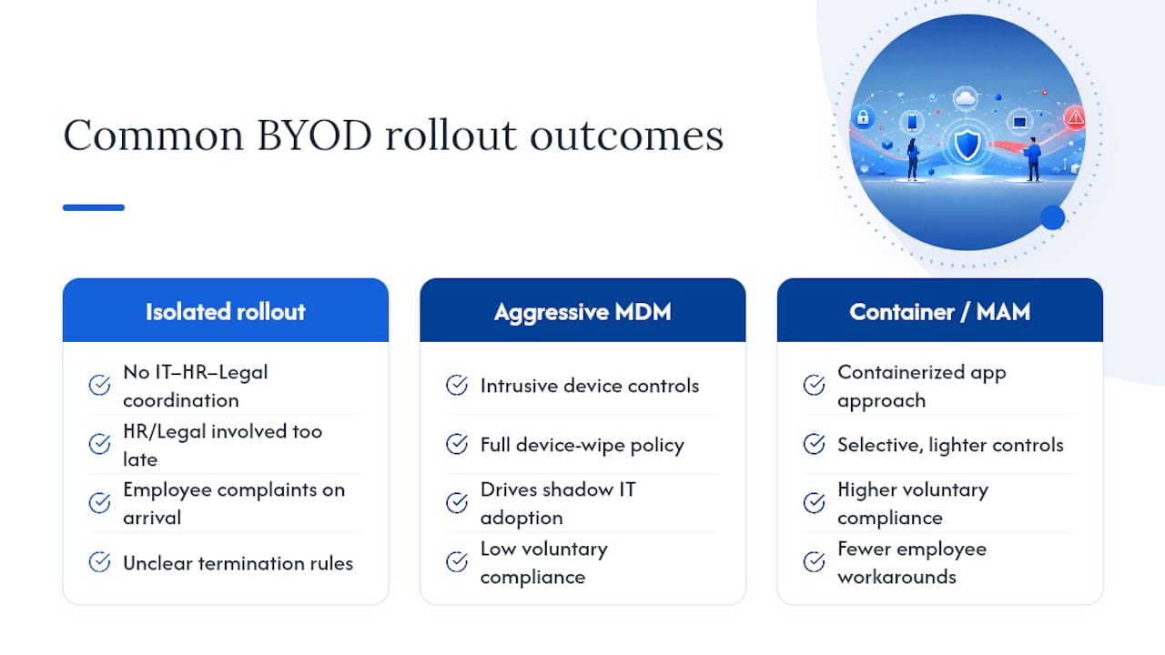 What Do Practitioners Get Wrong About BYOD Rollouts? — overview diagram